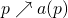 p \nearrow a(p)