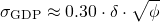 \begin{align*} \sigma_{\mathrm{GDP}} &\approx 0.30 \cdot \delta \cdot \sqrt{\phi} \end{align*}