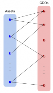 BipartiteGraphfromAssetstoCDOs